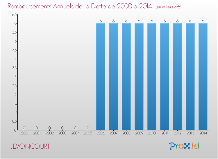 Evolution de l'annuité de la dette pour la commune de JEVONCOURT de 2000 à 2014 Annuités de la dette pour JEVONCOURT de 2000 à 2014