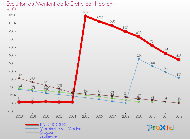 Evolution de la dette par habitant pour la commune de JEVONCOURT et les communes proches de 2000 à 2012 Comparaison de la dette par habitant pour JEVONCOURT et les communes voisines de 2000 à 2012