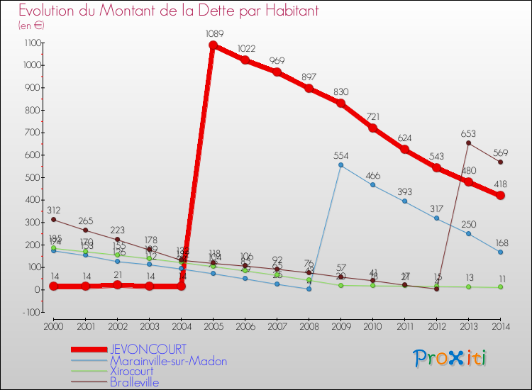 Evolution de la dette par habitant pour la commune de JEVONCOURT et les communes proches de 2000 à 2014 Comparaison de la dette par habitant pour JEVONCOURT et les communes voisines de 2000 à 2014