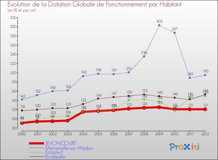 Evolution et montant de la dotation globale de fonctionnement par Habitant pour JEVONCOURT et les communes proches Comparaison des dotations globales de fonctionnement par habitant pour JEVONCOURT et les communes voisines