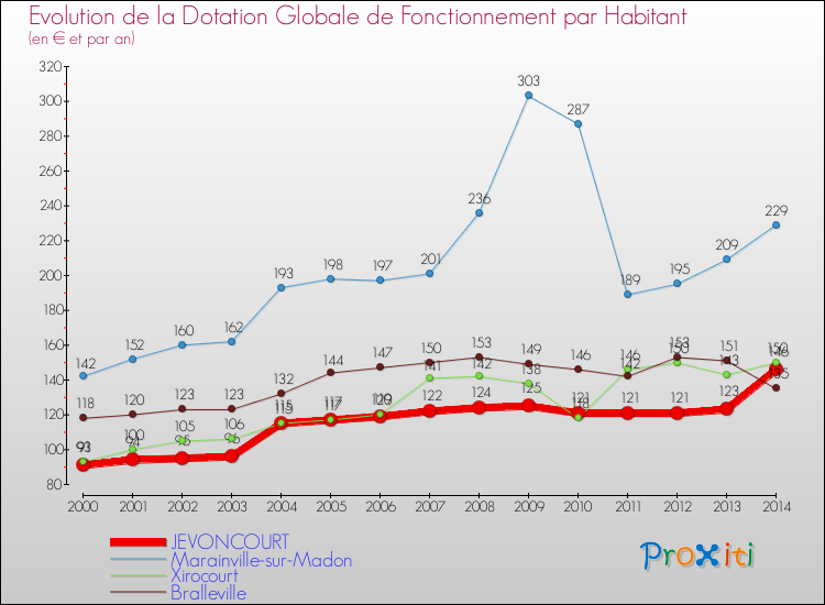 Evolution et montant de la dotation globale de fonctionnement par Habitant pour JEVONCOURT et les communes proches de 2000 à 2014. Comparaison des dotations globales de fonctionnement par habitant pour JEVONCOURT et les communes voisines de 2000 à 2014.