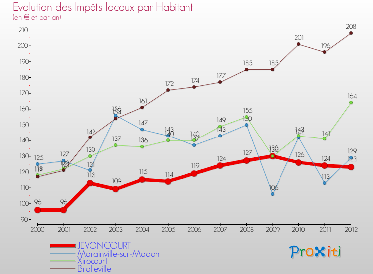 Evolution et montant des impôts locaux par Habitant pour JEVONCOURT et les communes proches Comparaison des impôts locaux par habitant pour JEVONCOURT et les communes voisines