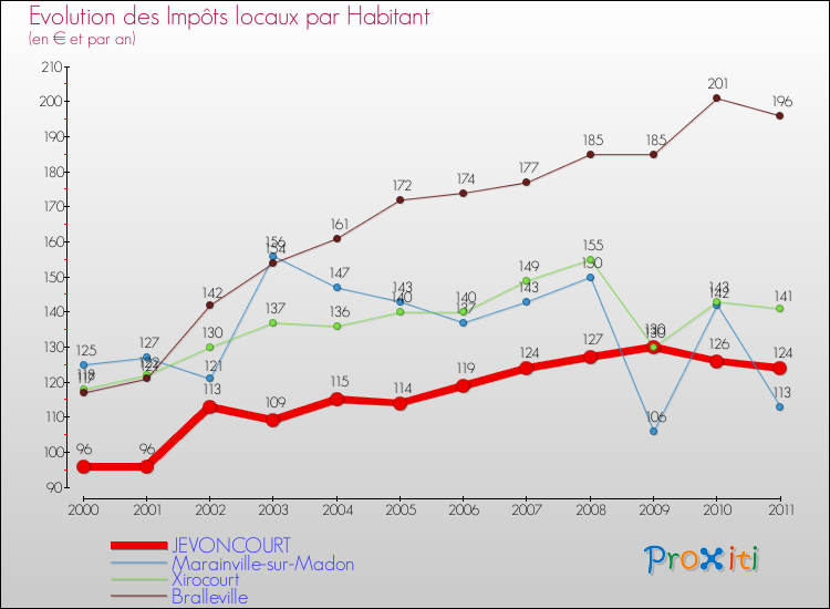 Evolution et montant des impôts locaux par Habitant pour JEVONCOURT et les communes proches Comparaison des impôts locaux par habitant pour JEVONCOURT et les communes voisines