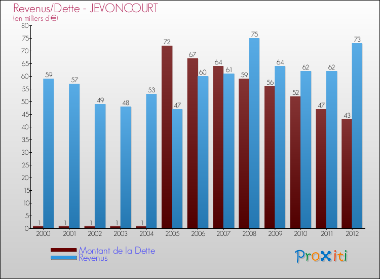 Evolution comparée de la dette et des revenus pour la commune de JEVONCOURT de 2000 à 2012 Comparaison de la dette et des revenus pour JEVONCOURT de 2000 à 2012