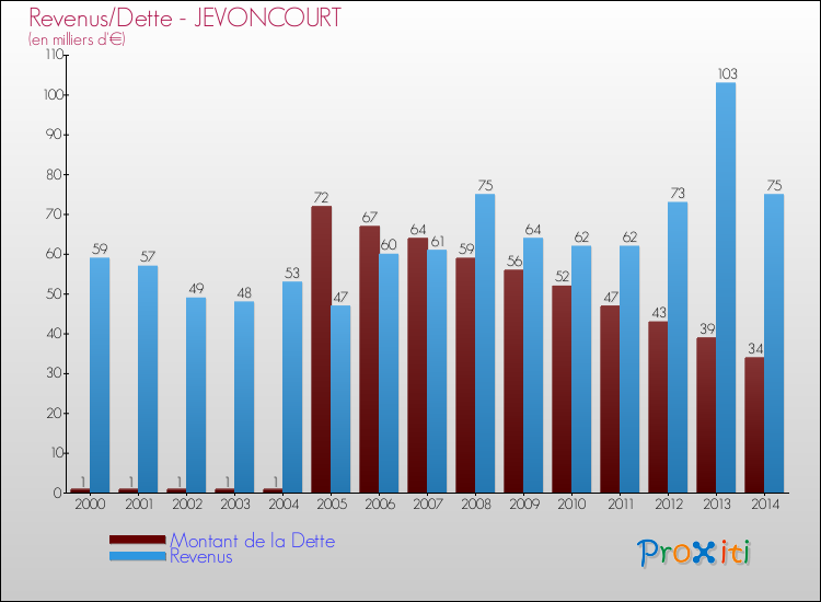 Evolution comparée de la dette et des revenus pour la commune de JEVONCOURT de 2000 à 2014 Comparaison de la dette et des revenus pour JEVONCOURT de 2000 à 2014