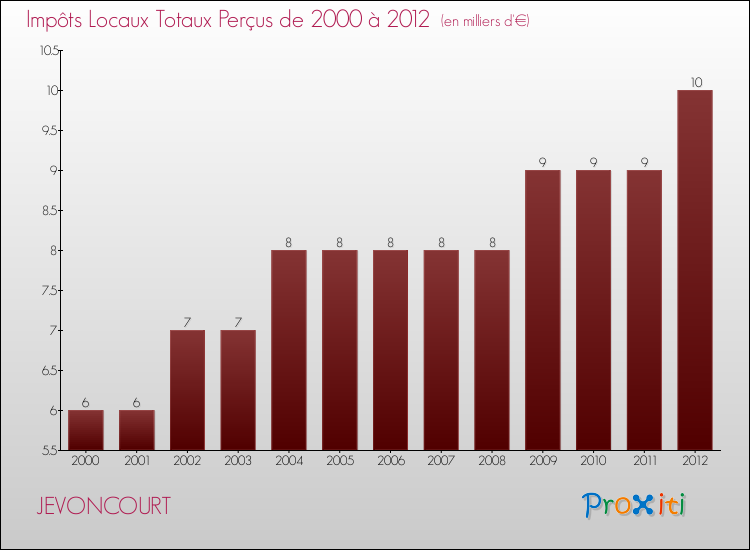 Evolution des Impôts Locaux pour la commune de JEVONCOURT de 2000 à 2012 Evolution des Impôts Locaux pour JEVONCOURT de 2000 à 2012