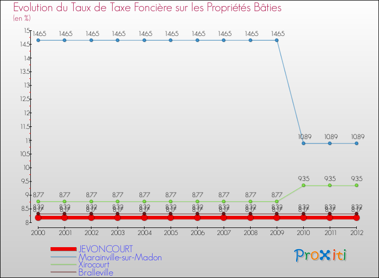 Evolution du taux de la taxe foncière sur le bati pour JEVONCOURT et les communes proches de 2000 à 2012 Comparaison des taux de taxe foncière sur le bati pour JEVONCOURT et les communes voisines de 2000 à 2012