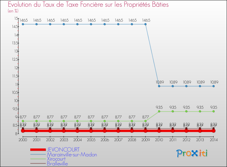 Evolution du taux de la taxe foncière sur le bati pour JEVONCOURT et les communes proches de 2000 à 2014 Comparaison des taux de taxe foncière sur le bati pour JEVONCOURT et les communes voisines de 2000 à 2014