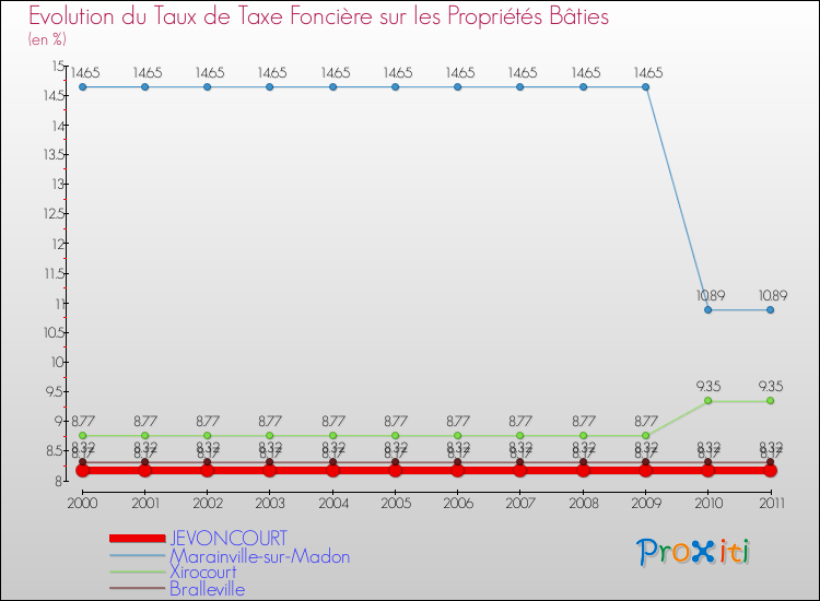 Evolution du taux de la taxe foncière sur le bati pour JEVONCOURT et les communes proches Comparaison des taux de taxe foncière sur le bati pour JEVONCOURT et les communes voisines
