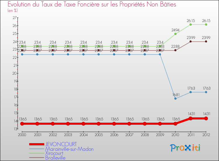 Evolution du taux de la taxe foncière sur les immeubles et terrains non batis pour JEVONCOURT et les communes proches de 2000 à 2012 Comparaison des taux de la taxe foncière sur les immeubles et terrains non batis pour JEVONCOURT et les communes voisines de 2000 à 2012