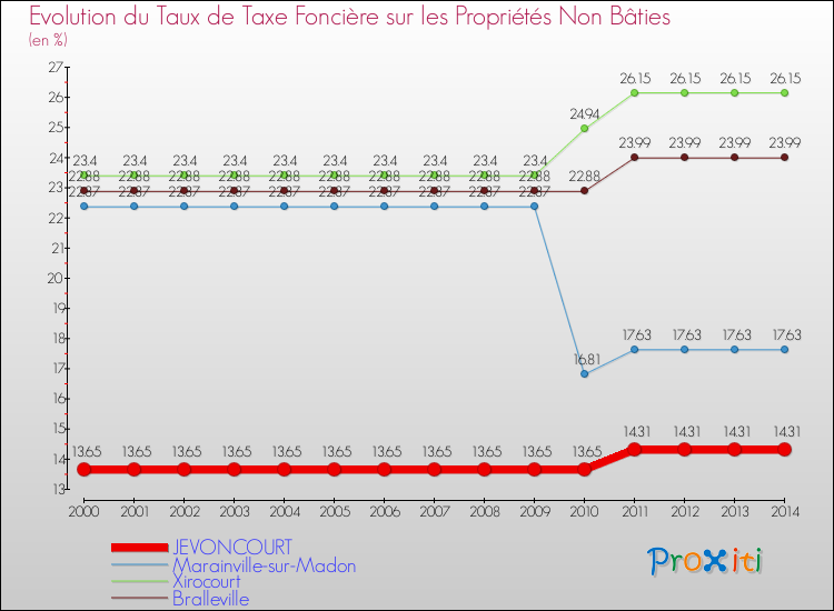 Evolution du taux de la taxe foncière sur les immeubles et terrains non batis pour JEVONCOURT et les communes proches de 2000 à 2014 Comparaison des taux de la taxe foncière sur les immeubles et terrains non batis pour JEVONCOURT et les communes voisines de 2000 à 2014
