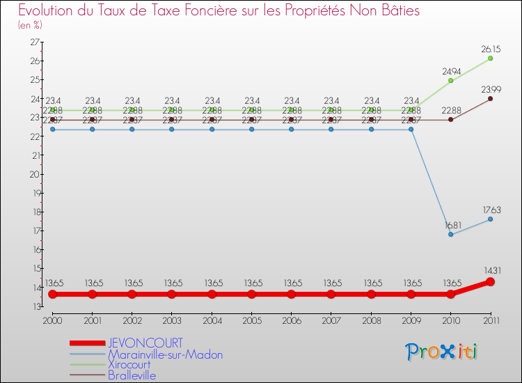 Evolution du taux de la taxe foncière sur les immeubles et terrains non batis pour JEVONCOURT et les communes proches Comparaison des taux de la taxe foncière sur les immeubles et terrains non batis pour JEVONCOURT et les communes voisines