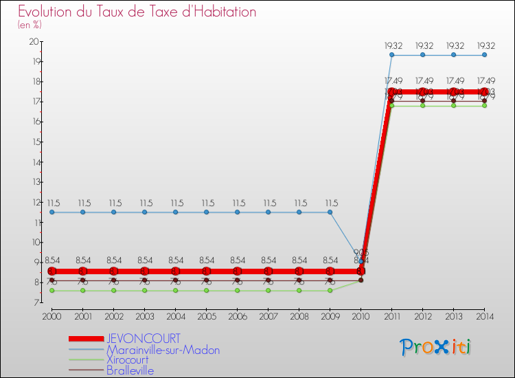 Evolution du taux de la taxe d'habitation pour JEVONCOURT et les communes proches de 2000 à 2014 Comparaison des taux de la taxe d'habitation pour JEVONCOURT et les communes voisines de 2000 à 2014