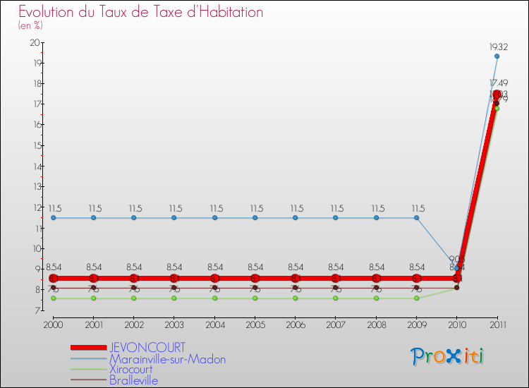 Evolution du taux de la taxe d'habitation pour JEVONCOURT et les communes proches Comparaison des taux de la taxe d'habitation pour JEVONCOURT et les communes voisines