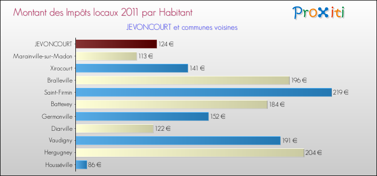 Montant des impôts locaux par Habitant pour JEVONCOURT et les communes proches Comparaison des impôts locaux par habitant pour JEVONCOURT et les communes voisines