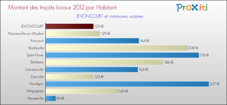 Montant des impôts locaux par Habitant pour JEVONCOURT et les communes proches Comparaison des impôts locaux par habitant pour JEVONCOURT et les communes voisines