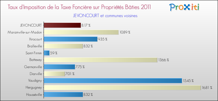 Taux d'imposition de la taxe foncière sur le bati 2011 pour JEVONCOURT et les communes proches Comparaison des taux d'imposition de la taxe foncière sur le bati 2011 pour JEVONCOURT et les communes voisines