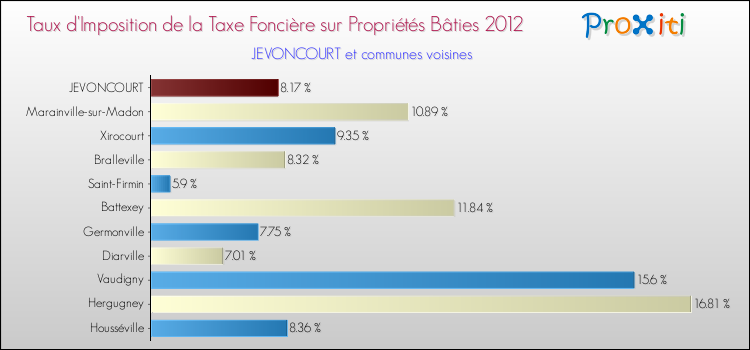 Taux d'imposition de la taxe foncière sur le bati 2012 pour JEVONCOURT et les communes proches Comparaison des taux d'imposition de la taxe foncière sur le bati 2012 pour JEVONCOURT et les communes voisines