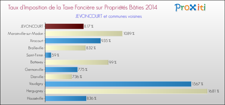 Taux d'imposition de la taxe foncière sur le bati 2014 pour JEVONCOURT et les communes proches Comparaison des taux d'imposition de la taxe foncière sur le bati 2014 pour JEVONCOURT et les communes voisines