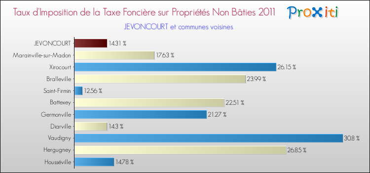 Taux d'imposition de la taxe foncière sur les immeubles et terrains non batis 2011 pour JEVONCOURT et les communes proches Comparaison des taux d'imposition de la taxe foncière sur les immeubles et terrains non batis 2011 pour JEVONCOURT et les communes voisines