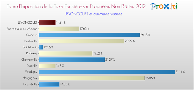 Taux d'imposition de la taxe foncière sur les immeubles et terrains non batis 2012 pour JEVONCOURT et les communes proches Comparaison des taux d'imposition de la taxe foncière sur les immeubles et terrains non batis 2012 pour JEVONCOURT et les communes voisines