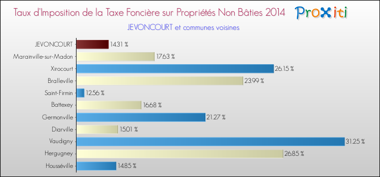Taux d'imposition de la taxe foncière sur les immeubles et terrains non batis 2014 pour JEVONCOURT et les communes proches Comparaison des taux d'imposition de la taxe foncière sur les immeubles et terrains non batis 2014 pour JEVONCOURT et les communes voisines
