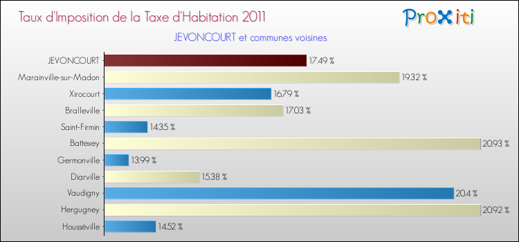 Taux d'imposition de la taxe d'habitation 2011 pour JEVONCOURT et les communes proches Comparaison des taux d'imposition de la taxe d'habitation 2011 pour JEVONCOURT et les communes voisines