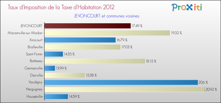 Taux d'imposition de la taxe d'habitation 2012 pour JEVONCOURT et les communes proches Comparaison des taux d'imposition de la taxe d'habitation 2012 pour JEVONCOURT et les communes voisines