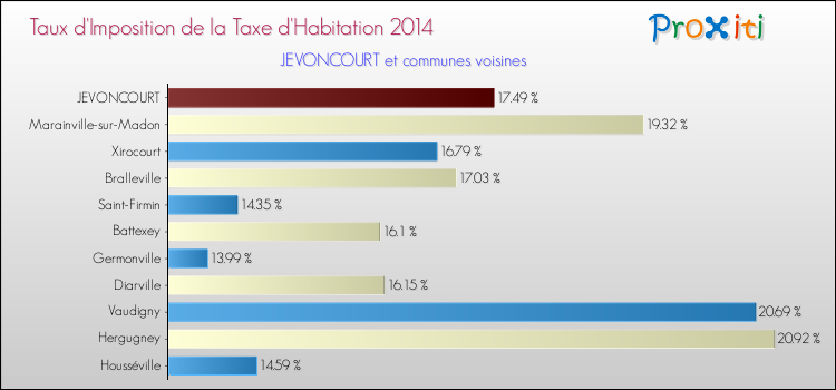 Taux d'imposition de la taxe d'habitation 2014 pour JEVONCOURT et les communes proches Comparaison des taux d'imposition de la taxe d'habitation 2014 pour JEVONCOURT et les communes voisines