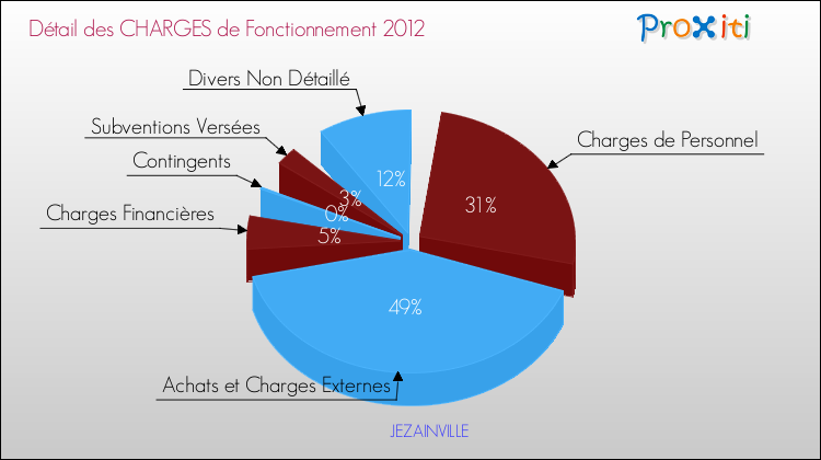 Décomposition des Charges de Fonctionnement 2012 de la commune de JEZAINVILLE Charges de Fonctionnement 2012 pour la commune de JEZAINVILLE