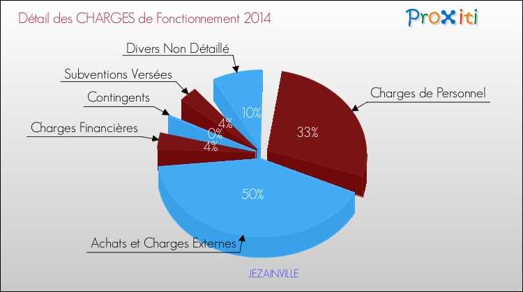 Décomposition des Charges de Fonctionnement 2014 de la commune de JEZAINVILLE Charges de Fonctionnement 2014 pour la commune de JEZAINVILLE