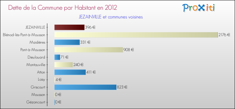 Dette par habitant de la commune en 2012 pour JEZAINVILLE et les communes proches Comparaison de la dette par habitant de la commune en 2012 pour JEZAINVILLE et les communes voisines