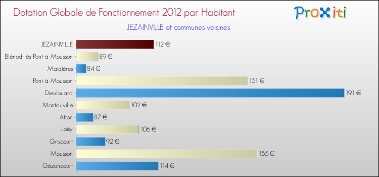Montant des dotations globales de fonctionnement DGF par Habitant pour JEZAINVILLE et les communes proches Comparaison des des dotations globales de fonctionnement DGF par habitant pour JEZAINVILLE et les communes voisines