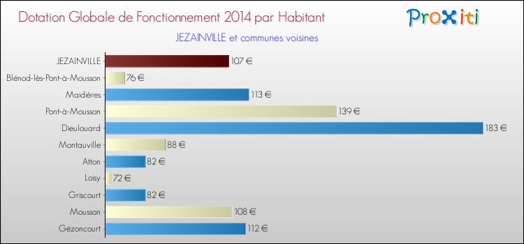 Montant des dotations globales de fonctionnement DGF par Habitant pour JEZAINVILLE et les communes proches en 2014. Comparaison des des dotations globales de fonctionnement DGF par habitant pour JEZAINVILLE et les communes voisines en 2014.