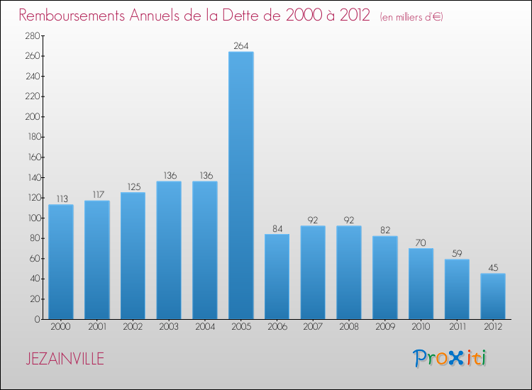 Evolution de l'annuité de la dette pour la commune de JEZAINVILLE de 2000 à 2012 Annuités de la dette pour JEZAINVILLE de 2000 à 2012