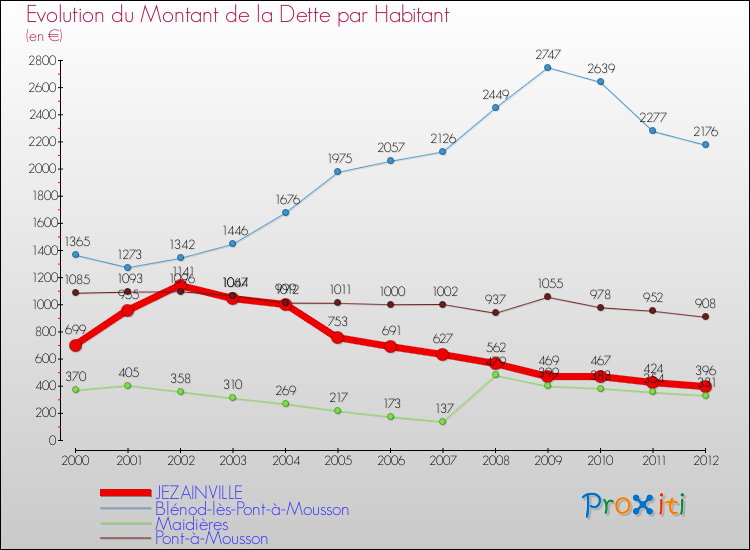 Evolution de la dette par habitant pour la commune de JEZAINVILLE et les communes proches de 2000 à 2012 Comparaison de la dette par habitant pour JEZAINVILLE et les communes voisines de 2000 à 2012