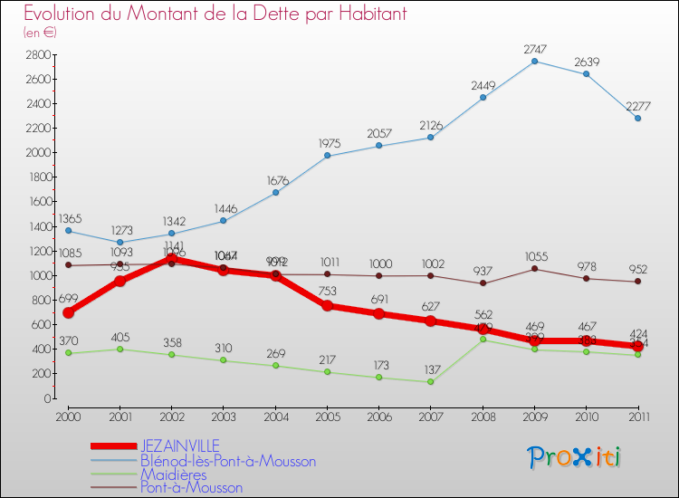 Evolution de la dette par habitant pour la commune de JEZAINVILLE et les communes proches Comparaison de la dette par habitant pour JEZAINVILLE et les communes voisines