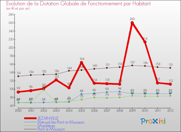 Evolution et montant de la dotation globale de fonctionnement par Habitant pour JEZAINVILLE et les communes proches Comparaison des dotations globales de fonctionnement par habitant pour JEZAINVILLE et les communes voisines