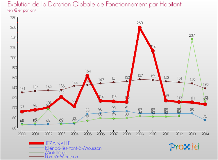 Evolution et montant de la dotation globale de fonctionnement par Habitant pour JEZAINVILLE et les communes proches de 2000 à 2014. Comparaison des dotations globales de fonctionnement par habitant pour JEZAINVILLE et les communes voisines de 2000 à 2014.
