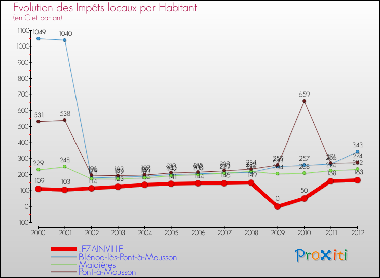 Evolution et montant des impôts locaux par Habitant pour JEZAINVILLE et les communes proches Comparaison des impôts locaux par habitant pour JEZAINVILLE et les communes voisines
