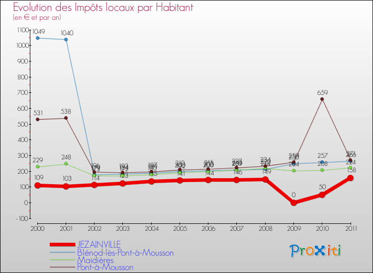 Evolution et montant des impôts locaux par Habitant pour JEZAINVILLE et les communes proches Comparaison des impôts locaux par habitant pour JEZAINVILLE et les communes voisines