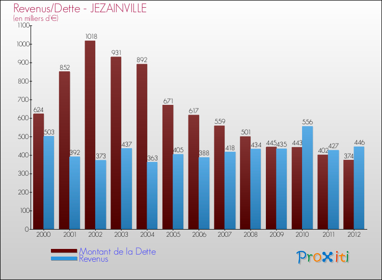 Evolution comparée de la dette et des revenus pour la commune de JEZAINVILLE de 2000 à 2012 Comparaison de la dette et des revenus pour JEZAINVILLE de 2000 à 2012