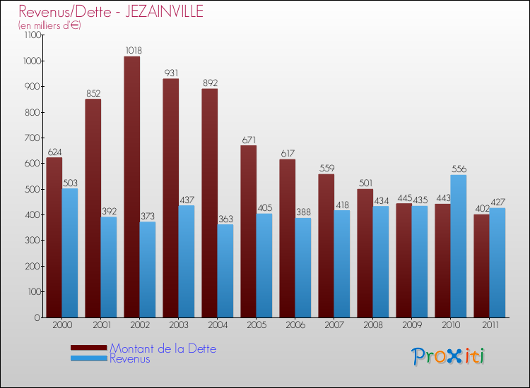 Evolution comparée de la dette et des revenus pour la commune de JEZAINVILLE de 2000 à 2011 Comparaison de la dette et des revenus pour JEZAINVILLE de 2000 à 2011
