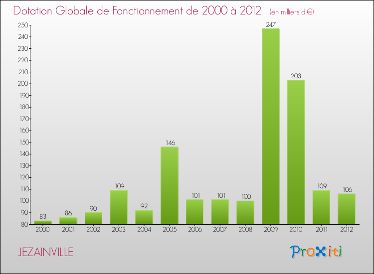 Evolution du montant de la Dotation Globale de Fonctionnement pour la commune de JEZAINVILLE de 2000 à 2012 Evolution du montant de la Dotation Globale de Fonctionnement pour JEZAINVILLE de 2000 à 2012