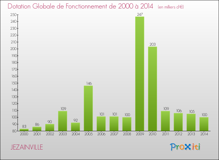 Evolution du montant de la Dotation Globale de Fonctionnement pour la commune de JEZAINVILLE de 2000 à 2014 Evolution du montant de la Dotation Globale de Fonctionnement pour JEZAINVILLE de 2000 à 2014