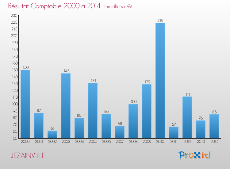 Evolution du résultat comptable pour la commune de JEZAINVILLE de 2000 à 2014 Evolution du résultat comptable pour JEZAINVILLE de 2000 à 2014