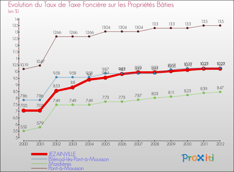 Evolution du taux de la taxe foncière sur le bati pour JEZAINVILLE et les communes proches de 2000 à 2012 Comparaison des taux de taxe foncière sur le bati pour JEZAINVILLE et les communes voisines de 2000 à 2012