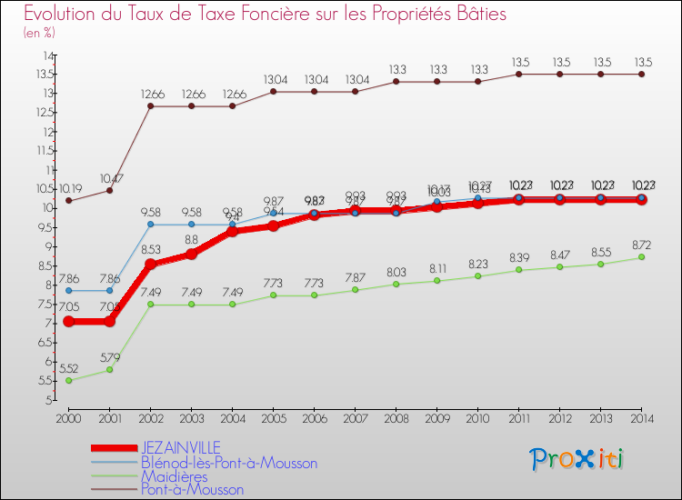 Evolution du taux de la taxe foncière sur le bati pour JEZAINVILLE et les communes proches de 2000 à 2014 Comparaison des taux de taxe foncière sur le bati pour JEZAINVILLE et les communes voisines de 2000 à 2014