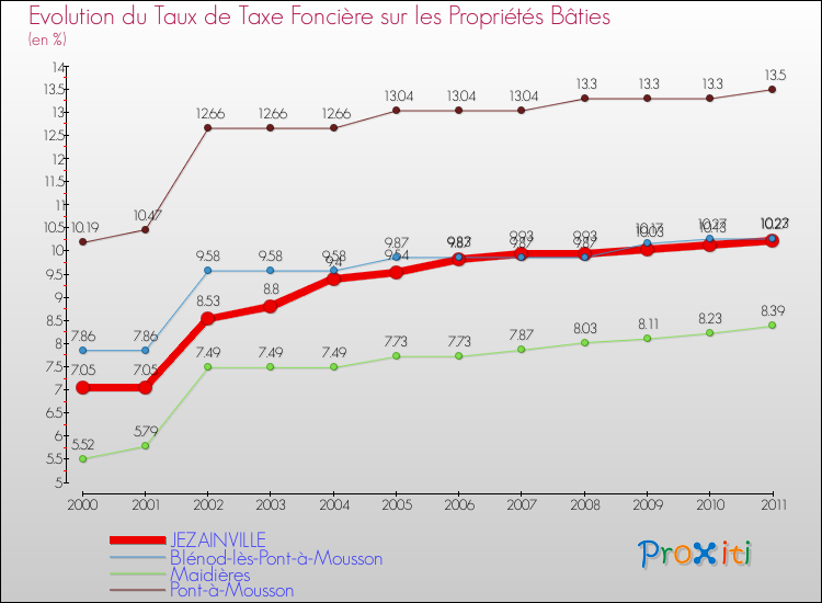 Evolution du taux de la taxe foncière sur le bati pour JEZAINVILLE et les communes proches Comparaison des taux de taxe foncière sur le bati pour JEZAINVILLE et les communes voisines
