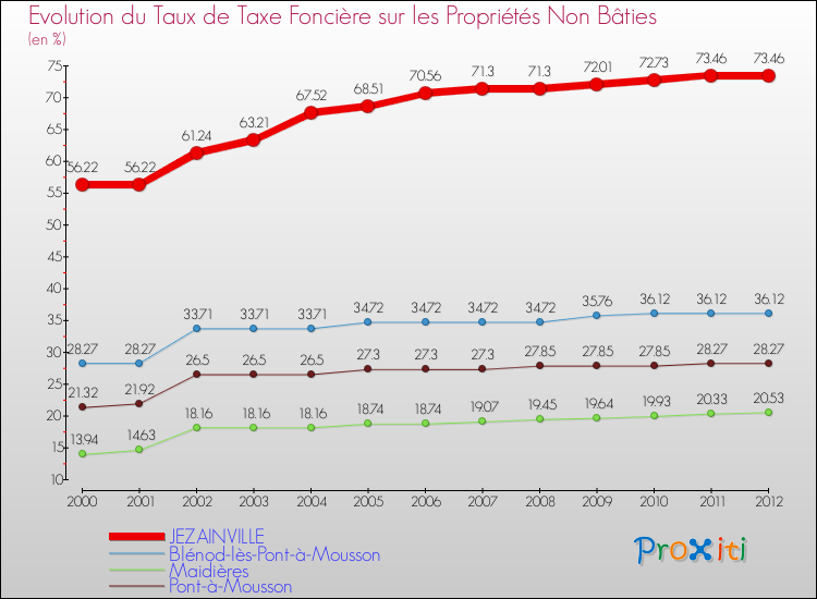 Evolution du taux de la taxe foncière sur les immeubles et terrains non batis pour JEZAINVILLE et les communes proches de 2000 à 2012 Comparaison des taux de la taxe foncière sur les immeubles et terrains non batis pour JEZAINVILLE et les communes voisines de 2000 à 2012
